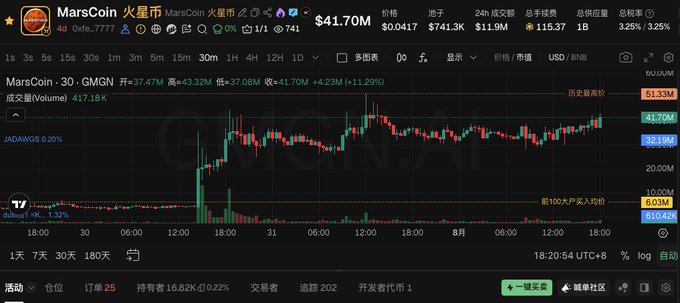 A cryptocurrency trading chart for MarsCoin (MarsCoin-30 / GMGN) on PancakeSwap shows a 24-hour gain of 11.29%, with the price rising to $41.70M amid $417.18K in trading volume, while also displaying a smaller chart for $JADAWGS at 0.20% — supporting the post's claim that MarsCoin is the "iron-clad leader" among the listed meme coins.