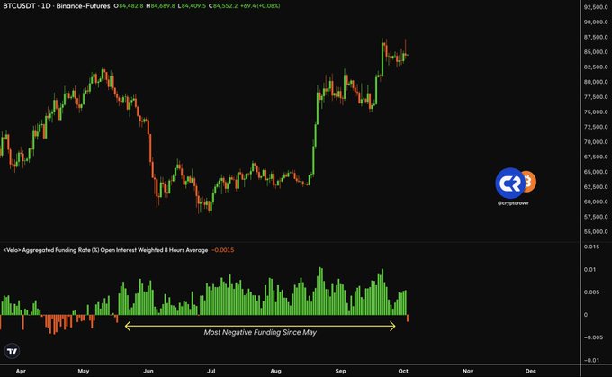 A BTCUSDT daily candlestick chart on Binance Futures shows Bitcoin's price recovery from ~$60K to ~$84K between May and October, while the Velio Aggregated Funding Rate below reveals a reading of -0.0015 — marked as the "Most Negative Funding Since May" — visually confirming the surge in short positioning referenced in the post.