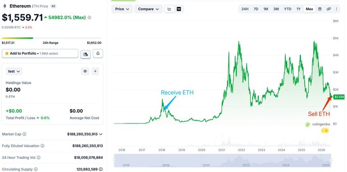 A Coinbase price chart for Ethereum (ETH) shows the asset trading at $1,559.71, up 54,982.0% from its 2016 lows, with blue and red arrows marking "Receive ETH" near the 2018 lows and "Sell ETH" near the recent 2025 highs near $1,558—illustrating the OG wallets' decade-long hold and eventual exit.
