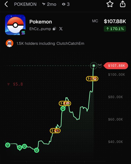 A cryptocurrency-style chart for “Pokemon” with ticker “EhCz...pump” shows “MC $107.88K,” “↑ 170.1%,” and a green price line rising to a red “$107.88K” label.