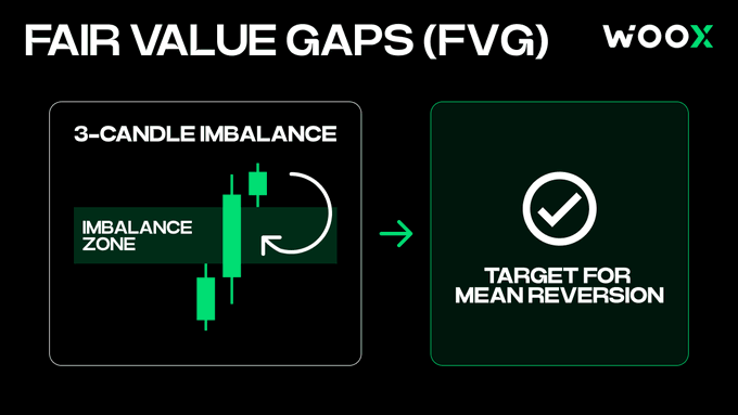 An educational graphic titled 'FAIR VALUE GAPS (FVG)' from WooX, illustrating a '3-CANDLE IMBALANCE' with an 'IMBALANCE ZONE' and indicating it's a 'TARGET FOR MEAN REVERSION'.