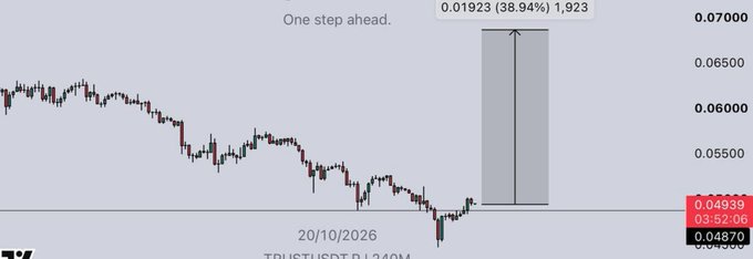 A financial chart titled 'One step ahead.' displays the TRUMPUSDT price action, with a highlighted gain of 0.01923 (38.94%) to 1,923, dated 20/10/2026.