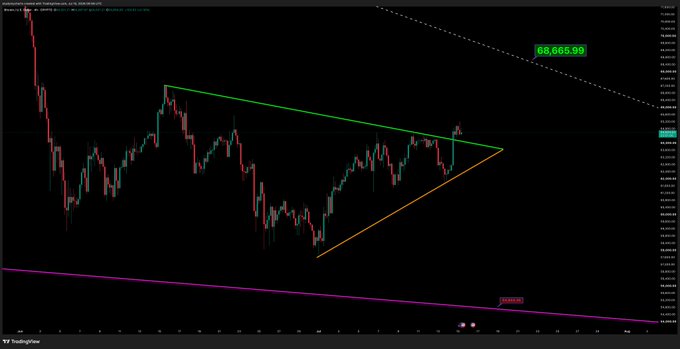 A TradingView cryptocurrency chart showing a symmetrical triangle pattern with green and yellow trendlines, with a price label of '68,665.99' displayed in a green box.