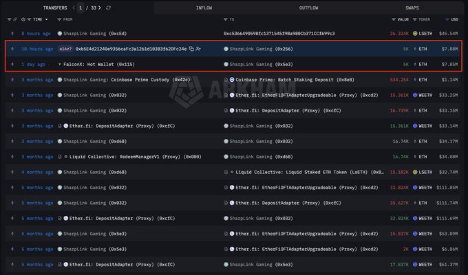 The image displays a transaction history from Arkham showing two SharpLink Gaming wallets (0x8d6 and 0xe3) each receiving 5,000 ETH ($7.85M), highlighted in a red box, from a16z and FalconX: Hot Wallet respectively about 10-18 hours prior. The data confirms the post's claim that SharpLink Gaming received a total of 10,000 ETH ($15.7M) from these two sources, with each wallet receiving equal amounts.