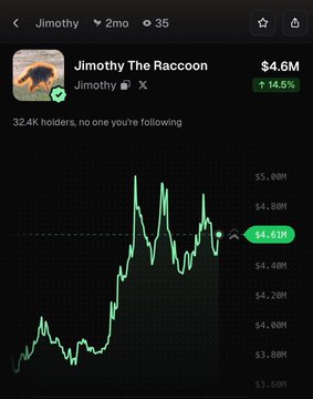 A mobile screenshot of the Jimothy The Raccoon ($Jimothy) token chart shows a 14.6% gain to $4.61M market cap, with the line graph illustrating the sharp pump referenced in the post. The profile displays 2M followers and 32.4K holders, reinforcing the meme token's recent upward momentum.