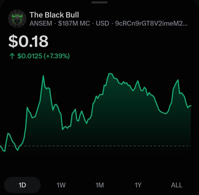 A cryptocurrency price chart for 'The Black Bull' (ANSEM) on Robinhood Chain showing a price of $0.18, up 7.39% (+$0.0125), with a $187M market cap.