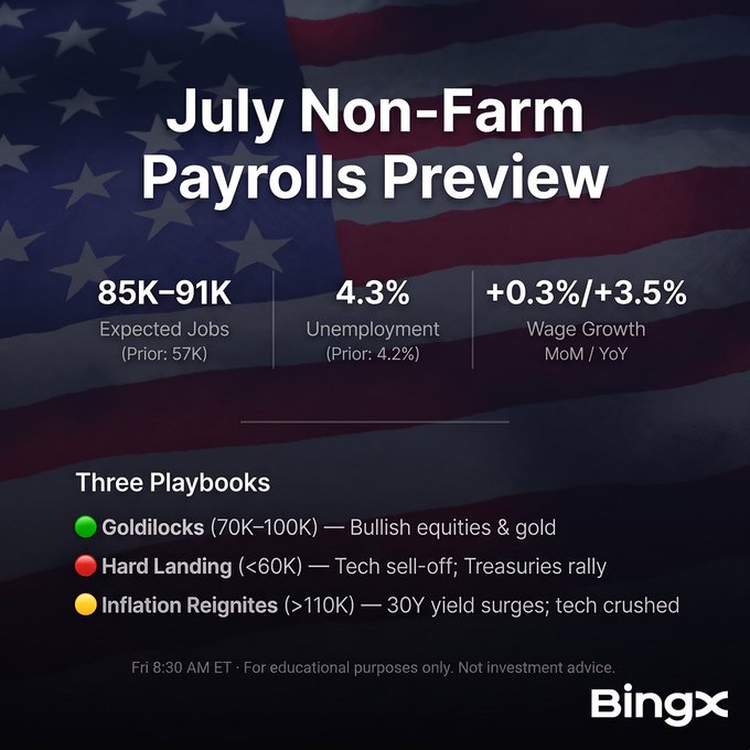 A BingX infographic previews July Non-Farm Payrolls with expected jobs of 85K-91K (prior 57K), unemployment at 4.3% (prior 4.2%), and wage growth of +0.3%/+3.5% MoM/YoY, alongside three market playbooks: Goldilocks, Hard Landing, and Inflation Reignites.