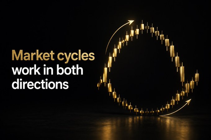 A golden candlestick chart forms a circular cycle with curved arrows on both ends, illustrating market movement in both upward and downward directions, set against a black background with the text "Market cycles work in both directions." The image visually reinforces the post's message that price movements—whether bullish or bearish—are part of a larger, repeating cycle rather than isolated one-directional trends.