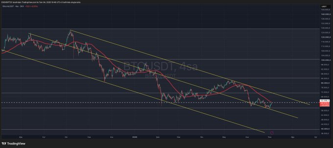 A BTC/USDT 4-hour candlestick chart from Binance showing Bitcoin's price action contained within a descending yellow channel, with double rejection at the upper channel resistance and red moving average near the 63k level, suggesting consolidation in the $58,000–$63,000 range before a potential backtest.