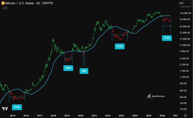 A Bitcoin/USD chart (BTC-USD CRYPTO) displaying a moving average indicator that has historically signaled buy zones, with five highlighted periods lasting 419, 209, 48, 422, and 210 days marked along the price action from 2015 to present. The annotated durations visually support the post's claim of a "5/5" success rate for this indicator over six years.