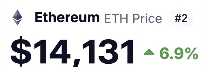 The image shows a cryptocurrency price ticker displaying Ethereum (ETH) at $14,131 with a 6.9% increase, marked as "#2" in ranking. This relates to the post's hypothetical question about how one would react if opening a trading app at year's end and seeing ETH at this significant price level—prompting speculation about whether viewers would sell, hold, or take other action upon seeing such an unprecedented valuation.