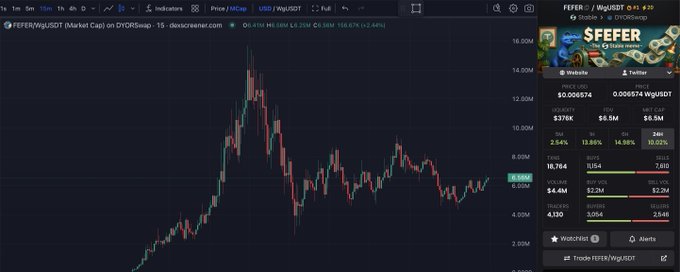 A cryptocurrency price chart on the DEX Screener website for the FEFER/WUSDT pair on the 1S contract, showing a price of approximately 8.06M and market cap of $108.67K.