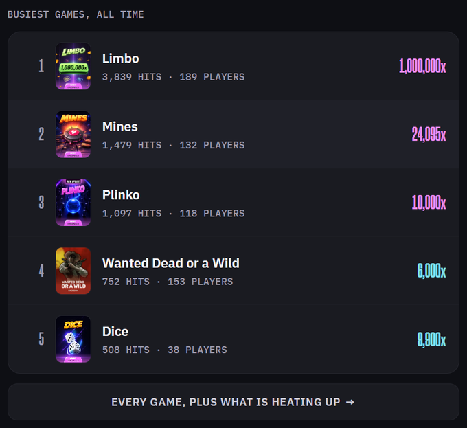A leaderboard titled "BUSIEST GAMES, ALL TIME" ranks the top 5 games by hits and players: Limbo (#1, 1,000,000x, 3,839 hits, 189 players), Mines (#2, 24,095x), Plinko (#3, 10,000x), Wanted Dead or a Wild (#4, 6,000x, the only slot), and Dice (#5, 9,900x). The image supports the post's observation that Wanted Dead or a Wild is the sole slot among the top busiest games, with the rest being original/crash-style games.