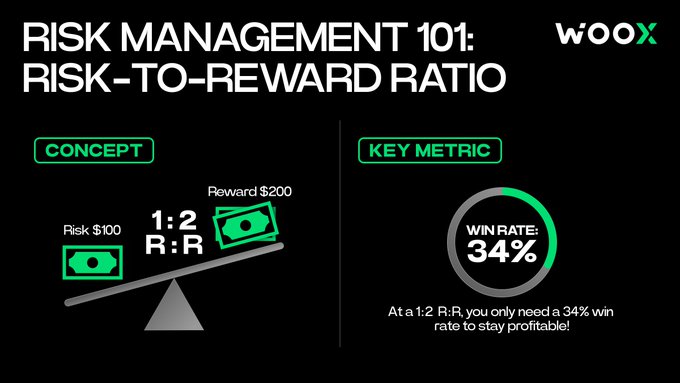 An educational infographic titled 'RISK MANAGEMENT 101: RISK-TO-REWARD RATIO' by wOOX explains the concept with a seesaw graphic showing $100 risk vs $200 reward (1:2 R:R), noting a required 34% win rate for profitability.