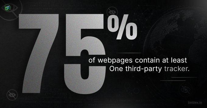 A dark infographic displays '75% of webpages contain at least One third-party tracker.' with 'beldex.io' in the corner and an eye icon logo.
