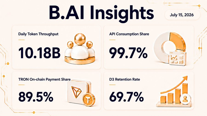 The image displays a "B.AI Insights" dashboard dated July 15, 2026, featuring four key metrics: 10.18B Daily Token Throughput, 99.7% API Consumption Share, 89.5% TRON On-chain Payment Share, and 69.7% D3 Retention Rate, visually reinforcing the post's emphasis on TRON's dominance in driving an 11× deposit surge and massive enterprise-scale AI adoption.