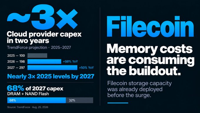 This TrendForce infographic (Aug. 25, 2026) illustrates the surge in cloud provider capex, projecting nearly 3x growth from 100 in 2025 to 297 in 2027, with 98% YoY growth in 2026 and 50% YoY in 2027, while highlighting that DRAM and NAND Flash will account for 68% of 2027 capex, and notes that Filecoin's memory/storage costs are consuming the buildout since Filecoin storage capacity was already deployed before the price surge.