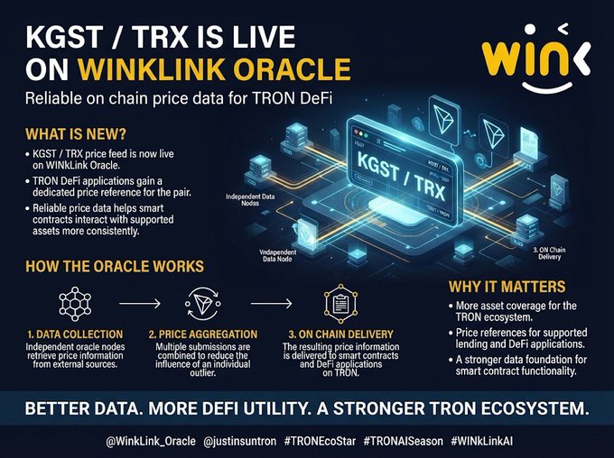 A WinkLink Oracle promotional graphic announces “KGST / TRX IS LIVE ON WINKLINK ORACLE,” explaining on-chain price delivery for TRON DeFi.
