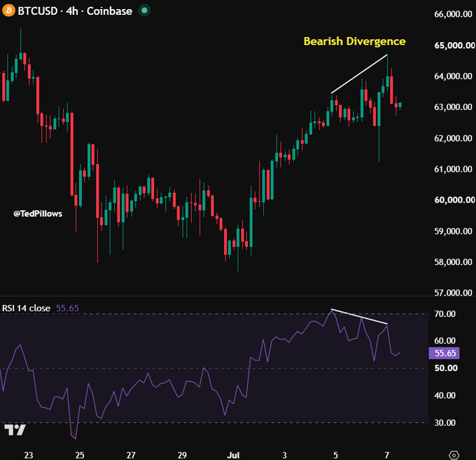 A 4-hour candlestick chart of BTCUSD on Coinbase shows Bitcoin rallying to around $65,000 before pulling back, with a "Bearish Divergence" annotation highlighting a pattern where price made higher highs while the RSI (currently at 55.65) printed lower highs—visually confirming the bearish short-term signal referenced in the post.
