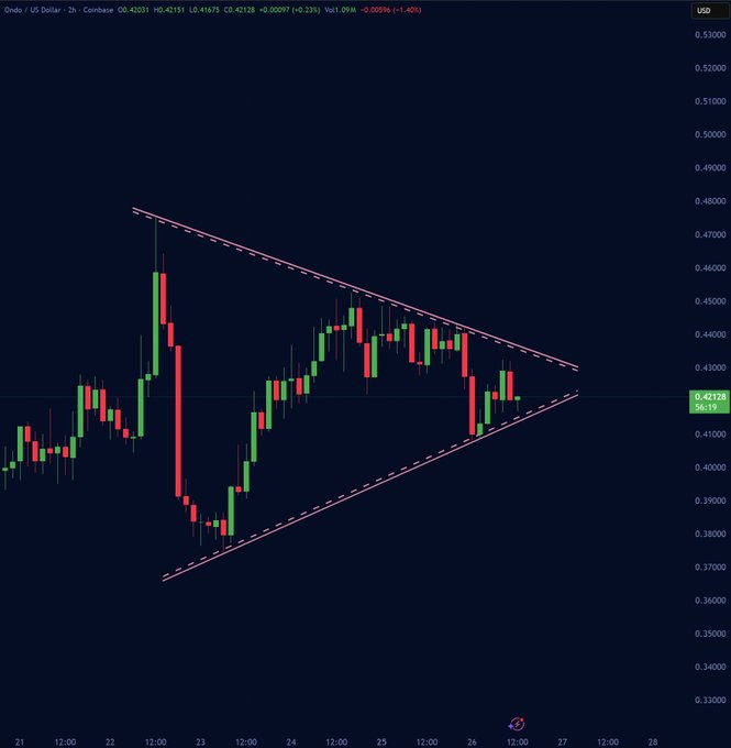 The image shows a dark blue background with a triangle-shaped graph that displays the price of Bitcoin over time, likely representing the value of Bitcoin at different points in time. The graph has red lines connecting the data points, which are connected by a line segment. There is also a small circle on the right side of the image.

The post appears to be about Bitcoin and its value, as indicated by the text "We are almost there $ONDO breaks out this week...". This suggests that the price of Bitcoin might have reached a significant milestone or has experienced a notable increase in value recently. The graph provides visual evidence of these changes over time, making it easier for people to understand the fluctuations and trends in Bitcoin's value.