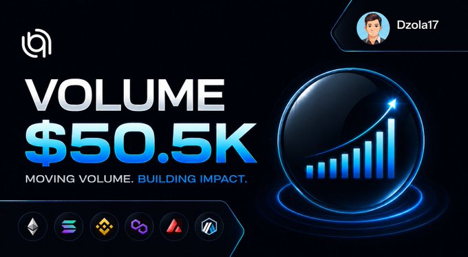 The image showcases a milestone achievement graphic featuring the text "VOLUME $50.5K" alongside the tagline "MOVING VOLUME. BUILDING IMPACT." under the username "Dzola17," visually celebrating surpassing $50K in bridge volume through Allbridge referrals, as noted in the accompanying post. It includes icons for various blockchains (Ethereum, Solana, BSC, Polygon, Avalanche, and Arbitrum) and a stylized upward bar chart graphic symbolizing growth and real usage.