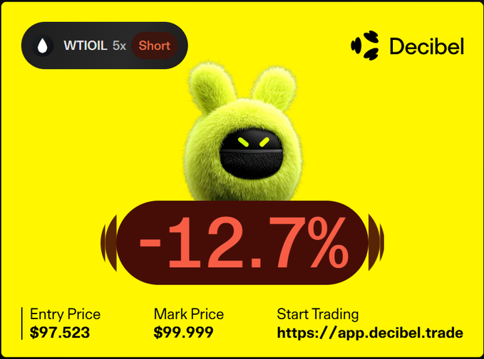 A promotional graphic for Decibel showing a short position on WTI OIL 5x with a -12.7% PnL, entry price $97.523, mark price $99.999, and link https://app.decibel.trade.