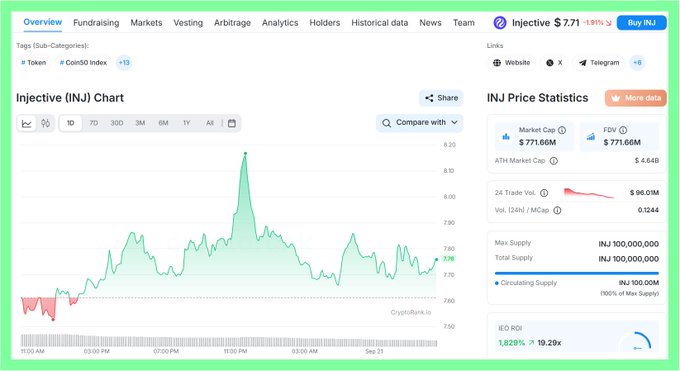 A crypto information page displays an Injective (INJ) price chart at $7.71, down 1.91%, with market cap $771.66M, FDV $771.66M, and 24H trade volume $96.01M.