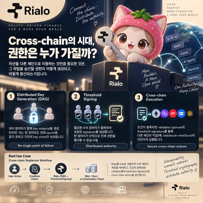 An infographic for 'Rialo' explaining cross-chain technology with the title 'Cross-chain의 시대, 권한은 누가 가질까?' featuring a cute cat mascot with a key, and sections on Distributed Key Generation, Threshold Signing, and Cross-chain Execution.