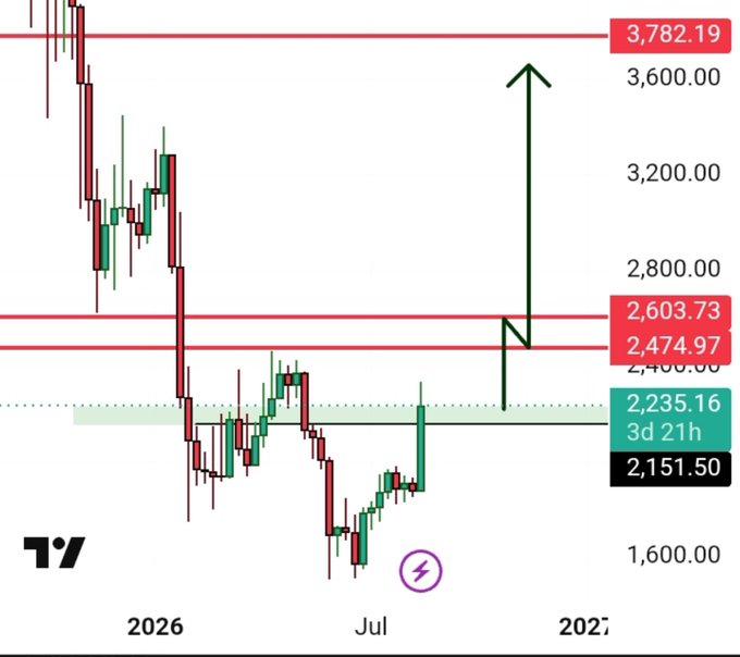 Ethereum ($ETH) chart shows a strong upward breakout above the $2,474.97 resistance level, with price targets marked at $2,603.73 and $3,782.19, confirming the bullish outlook mentioned in the post. The green candle surge aligns with the analyst's view that ETH remains a top holding after hitting the previous take-profit level.