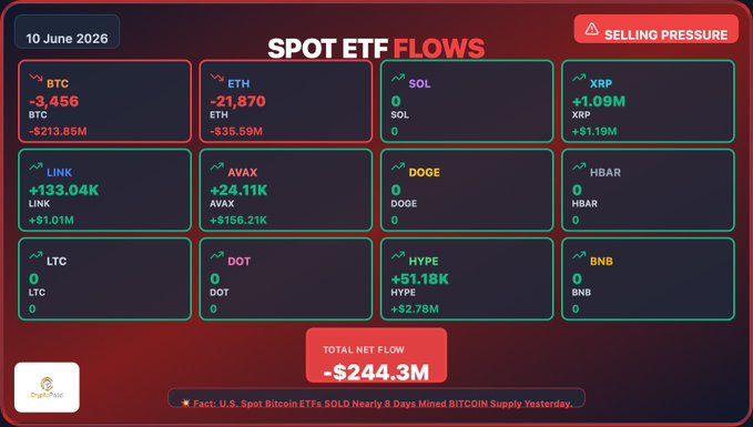 The image shows a screenshot of an Excel spreadsheet titled "spot etf flows" that has Bitcoin and Ethereum ETFs listed underneath it, along with their respective amounts, prices, and trading volume data from ten June 2026. The chart displays the total flow for each cryptocurrency, as well as the average price. The post includes a list of US Spot Crypto ETFs and their performance over ten months.