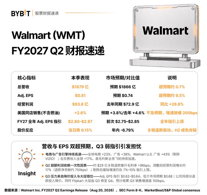 A financial infographic from BYB|T titled "Walmart (WMT) FY2027 Q2 财报速递" displays Q2 earnings results including total revenue of $187.9B (vs expected $186.6B), adjusted EPS of $0.81 (vs expected $0.74), and stock price reaction of -9.15% on the day, with key insights about revenue and EPS beating expectations.