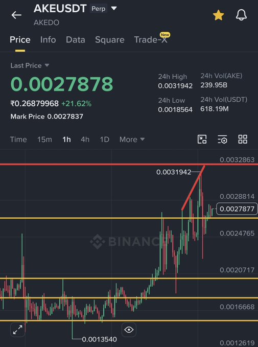 A Binance trading chart for the AKEUSDT (AKEDO) perpetual pair, showing a price of 0.0027878 and a 21.62% increase, with 24h high of 0.0031942 and candlestick data indicating a sharp upward trend.