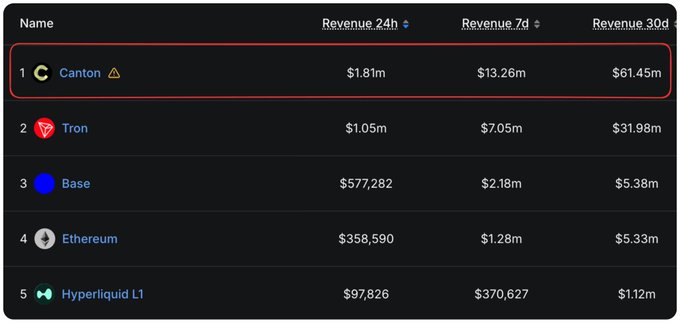 There is a screenshot of a table filled with numbers related to cryptocurrency trading. The numbers include the names of different cryptocurrency trading platforms, their respective fees, and their revenue for the last 30 days. An interesting point about this data is that one specific cryptocurrency has generated a significant amount in revenue over these 30 days, which appears to be Canton Chain. However, there are warnings suggesting that users should not fake or manipulate this information, as it could potentially lead to negative consequences related to the trading and regulation of cryptocurrencies.