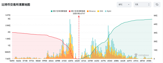 A Chinese-language cryptocurrency liquidation heatmap chart titled '比特币交易所清算地图' showing BTC data over 7 days, highlighting the current price of 4273.7 and tracking Binance, OKX, and Bybit liquidations.