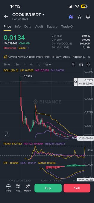 A mobile trading app screenshot showing COOKIE/USDT (Cookie DAO) priced at 0.0134 with a -%44.09 drop, featuring a candlestick chart, Bollinger Bands, RSI, MACD indicators, and Buy/Sell buttons.