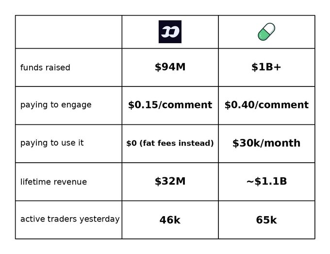 A comparison table between two entities (one with a 'D' logo, the other a pill icon). Metrics include: funds raised ($94M vs $1B+), paying to engage ($0.15/comment vs $0.40/comment), paying to use it ($0 fat fees vs $30k/month), lifetime revenue ($32M vs ~$1.1B), and active traders yesterday (46k vs 65k).