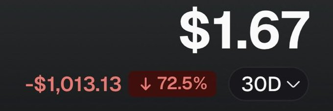 A financial chart showing a current price of $1.67, with a significant decrease of -$1,013.13 (72.5% down) over a 30-day period.