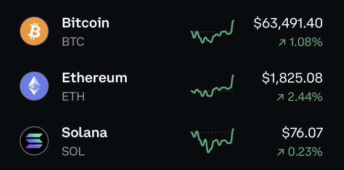 A dark-themed cryptocurrency price tracker displays three major coins with their current prices and 24-hour gains: Bitcoin (BTC) at $63,491.40 up 1.08%, Ethereum (ETH) at $1,825.08 up 2.44%, and Solana (SOL) at $76.07 up 0.23%, each accompanied by a green upward-trending sparkline chart. The all-green performance reinforces the post's celebratory message about surviving a market bottom and earning "2026 OG" status.