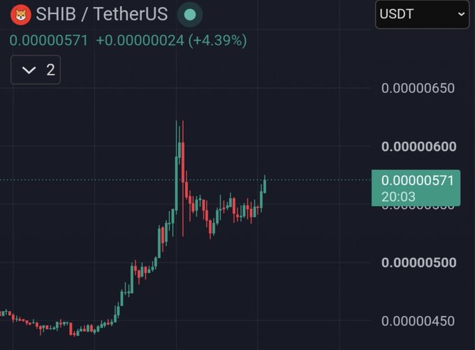 A candlestick chart of SHIB/TetherUS showing a price of 0.00000571, up 4.39%, with a recent upward trend and pullback.