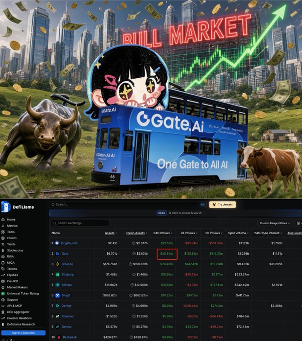 The image shows a promotional graphic for Gate.io featuring a stylized bus, a bull statue, and a cow in front of a city skyline with a rising green stock chart labeled "BULL MARKET," alongside a DeFiLlama screenshot highlighting Gate's $20.54M 24h inflow ranking #2 globally. This directly supports the post's claim about Gate's strong net fund inflows and bull market momentum, while the DeFiLlama data table visually substantiates the "second place" ranking mentioned in the caption.