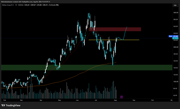 A TradingView chart of Nebius Group ($NBIS) on a daily timeframe shows the stock bouncing off a green support zone around $140 and rising toward a yellow support line at ~$225, with a red resistance zone marked above near $265 to fill the gap toward the previous highs near $300. The caption highlights the successful bounce from the highlighted green demand zone and the potential for further upside if the yellow support holds.