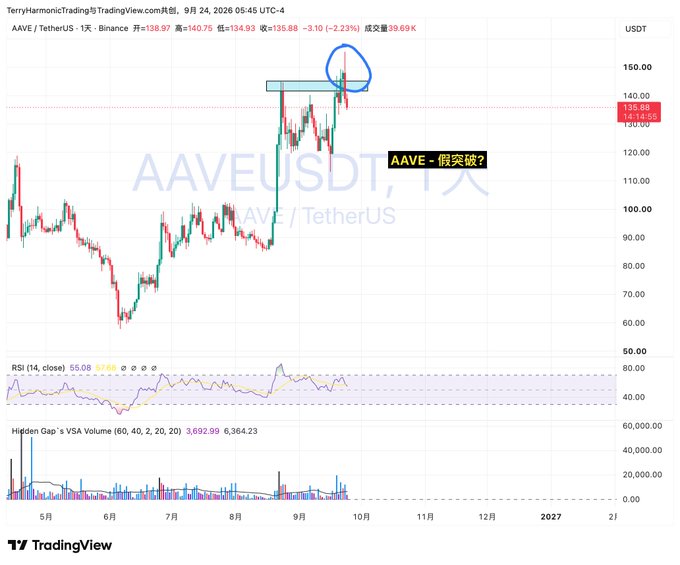 A TradingView chart of AAVEUSDT on Binance, showing price action near $135.88 with a circled top pattern, Chinese annotations including 'AAVE - 假突破?' (false breakout?), and an RSI indicator below.
