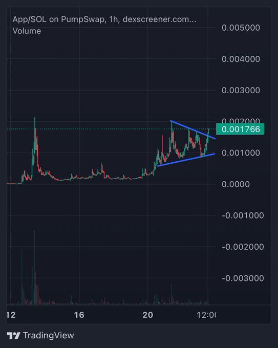 A TradingView chart shows the App/SOL pair on PumpSwap in a 1-hour timeframe, with the price currently at 0.001766 SOL and a symmetrical triangle pattern forming between approximately 0.001766 and 0.001000, suggesting an imminent breakout. The accompanying post's claim that it's "about to go crazy" aligns with the tightening triangle consolidation shown in the chart, which typically precedes a significant volatility move.