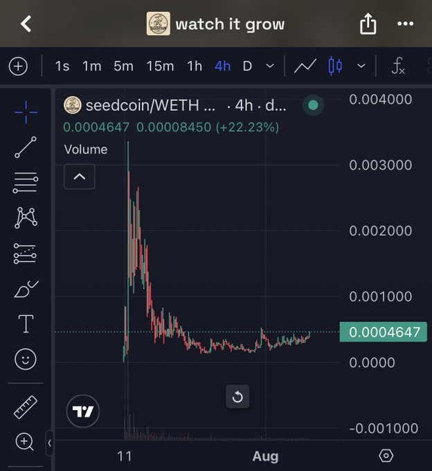 A trading chart for seedcoin/WETH on a 4-hour timeframe shows a dramatic spike to ~0.003000 followed by a decline to 0.0004647 (+22.23%), with the post highlighting the token's potential reversal as it consolidates near support.