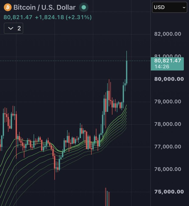 A Bitcoin/U.S. Dollar (BTC/USD) candlestick chart shows BTC ripping upward to **$80,821.47**, up **$1,824.18 (+2.31%)** at **14:26**, with momentum accelerating above the $80,000 level.