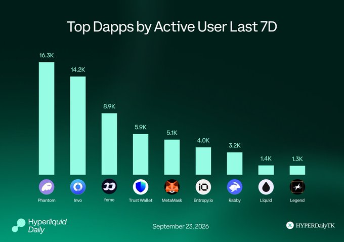 A bar chart titled 'Top Dapps by Active User Last 7D' from Hyperliquid Daily dated September 23, 2026, ranking Phantom (16.3K), Inwo (14.2K), Fomo (8.9K), Trust Wallet, MetaMask, Entropyfi, Rabby, Liquid, and Legend.