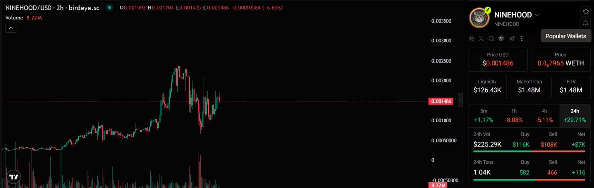 The image shows a Birdeye.trade price chart for the NINEHOOD/USD token, displaying a 2-hour candlestick chart with the current price at $0.001486 (-6.65%), a 24-hour gain of +29.71%, and metrics including $1.48M market cap and $126.43K liquidity. This chart visually supports the post's message by showcasing NINEHOOD, a cat-themed token being positioned as the cultural mascot for the Robinhood Chain ecosystem.