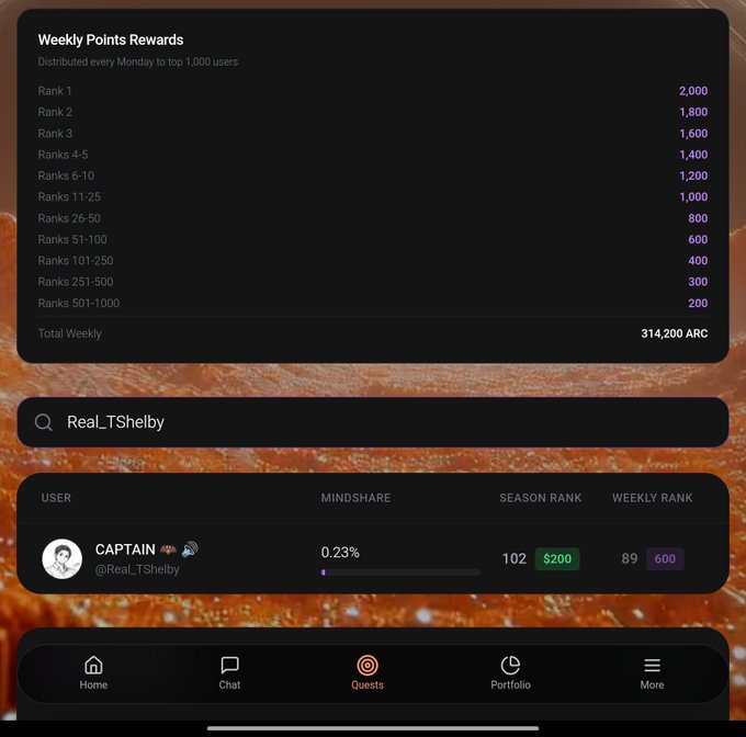 A mobile app interface displaying Weekly Points Rewards ranking system with tiered payouts (Rank 1: 2,000 down to Ranks 501-1000: 200), showing user Real_TShelby with 0.23% mindshare, Season Rank 102, and Weekly Rank 89.