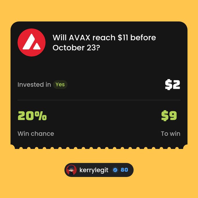 A prediction-market style graphic asks, “Will AVAX reach $11 before October 23?” It shows “Invested in Yes,” “$2,” “20% Win chance,” “$9 To win,” and a profile badge labeled “kerrylegit” with “80.”