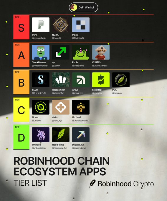 A tier list ranking Robinhood Chain ecosystem apps from S-Tier (Pons, NOXA, Index) down to D-Tier (UniHodl, HoodPump, Diggers.fun), created by DeFi Warhol for Robinhood Crypto, with apps like StonkBrokers, Pools, and CLUTCH in A-Tier and Orchard, rialto, and Orvex in C-Tier.